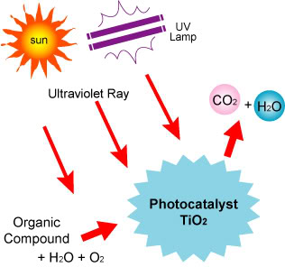 photocatalytic.jpg image par jasonchc