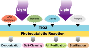 photocatalyticbenefits.jpg image par jasonchc